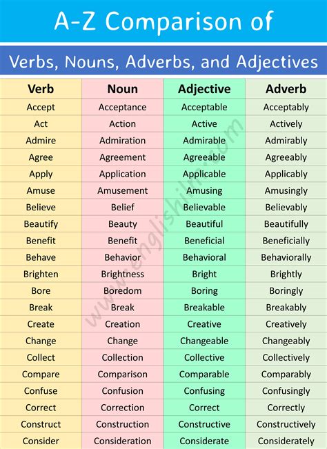 A-Z Comparison of Verbs, Nouns, Adjectives, and Adverbs • Englishilm