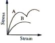 The diagram shows stress v/s strain curve for the materials A and B ...