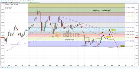 XAUUSD- US10Y - Yorumlu grafik