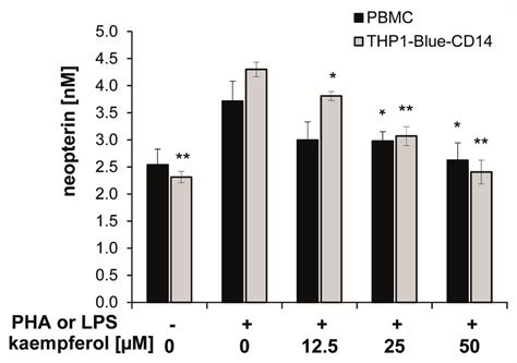Pharmacological Targets of Kaempferol Within Inflammatory Pathways—A ...