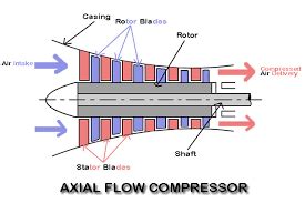 Image result for Axial-Flow Compressor Airplane Engine