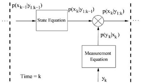Image result for Recursive Bayesian Estimation