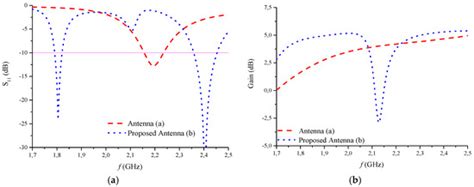A Compact Semi-Circular and Arc-Shaped Slot Antenna for Heterogeneous ...
