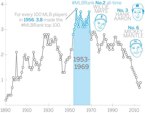 #MLBRank infographic best era in baseball history - ESPN