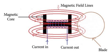 Image result for Flowcode PWM
