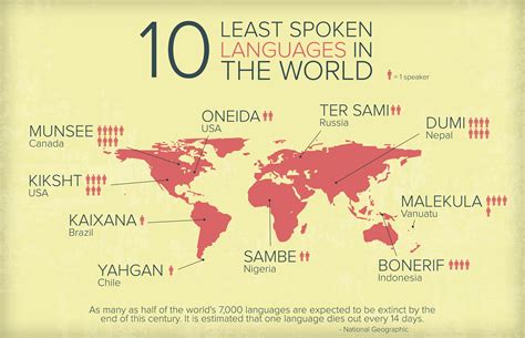 Least Spoken Languages in the World