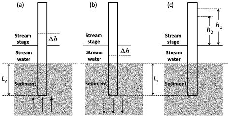 Variability of Darcian Flux in the Hyporheic Zone at a Natural Channel Bend