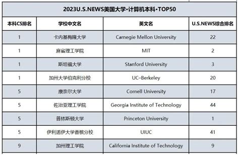 2023U.S.News美国本科计算机科学专业排名 | 华通国际教育