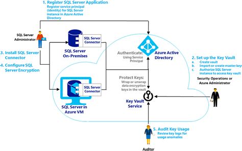 Image result for Azure SQL Connector