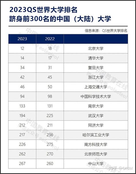 2023QS世界大学排名公布：北京大学、清华大学创世界排名记录 - 知乎