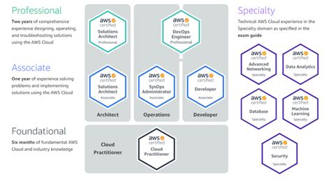 Image result for AWS Sysops Associate