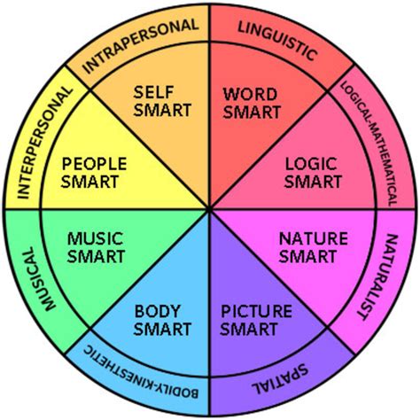Multiple Intelligences 的图像结果
