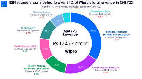 Subsidiaries Of Wipro