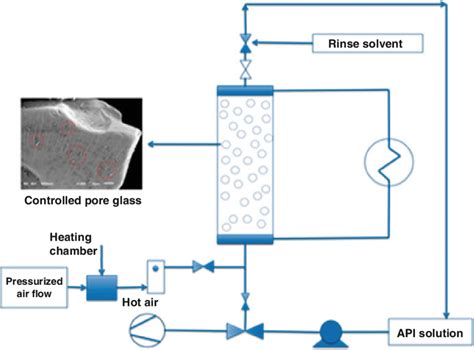 Image result for 3 Column Process