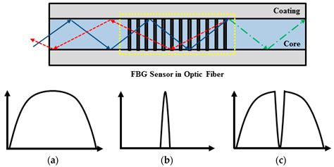 Installation Technique of Fiber Optic Sensor into FRP Used as NSM ...