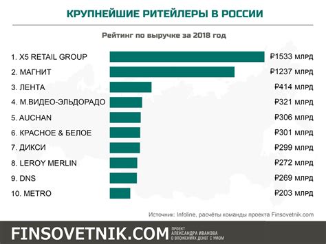 Ритейлеры крупные: Крупные мировые ритейлеры – торговые сети