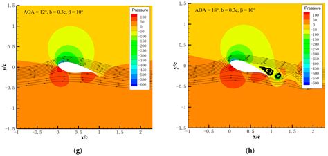 Numerical Simulation of Aerodynamic Characteristics of Trailing Edge ...