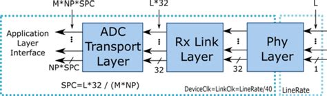 Generic JESD204B block designs [Analog Devices Wiki]