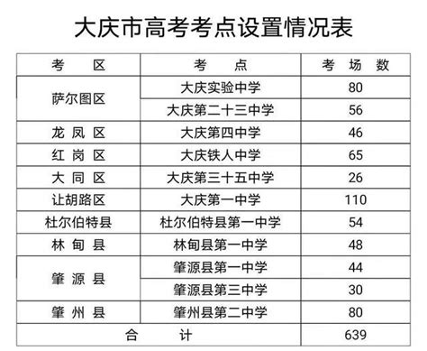 2023年黑龙江大庆普通高考网上报名入口（2022年10月28日至11月7日）