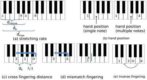 D Chord Piano Finger Position