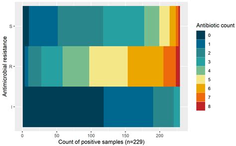 Molecular Detection of Tetracycline-Resistant Genes in Multi-Drug ...