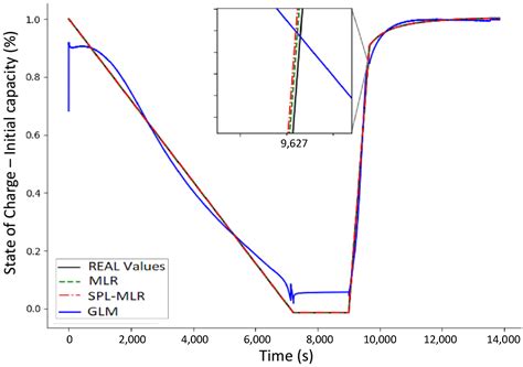Method for SoC Estimation in Lithium-Ion Batteries Based on Multiple ...