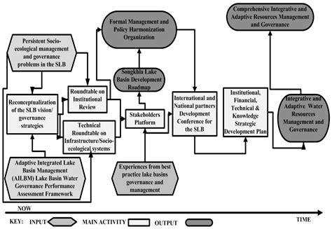 A Conceptual Framework for Assessment of Governance Performance of Lake ...