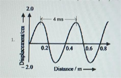 CH 8 - PROPAGATION OF SOUND WORKSHEET I. DISPLACEMENT DISTANCE GRAPH ...