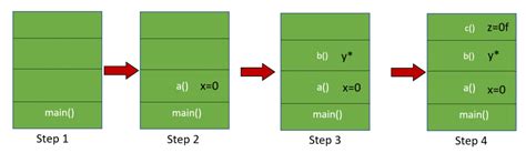 Image result for Java Stack Frame