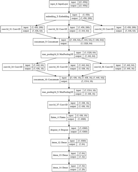 Document classification using CNN (Personal Project) | Freelancer