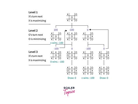 Image result for Min Max Algorithm