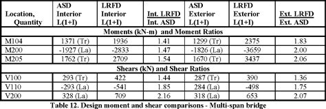 LRFD Load Combinations 的图像结果