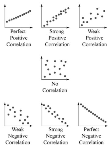 Image result for Correlation Graph