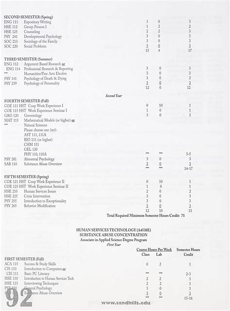 Sandhills Community College Course Catalog [2006-2007]