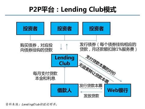 P2P 网络借贷电子商务平台的开发实现及搭建_论文定制中心