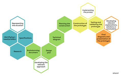 Image result for Technology Mandatory Design Process