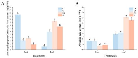 Interstock-Mediated Graft Incompatibility: Insights into Photosynthetic ...