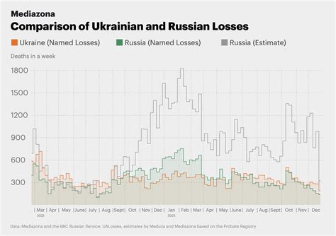 Ukraine War Casualties