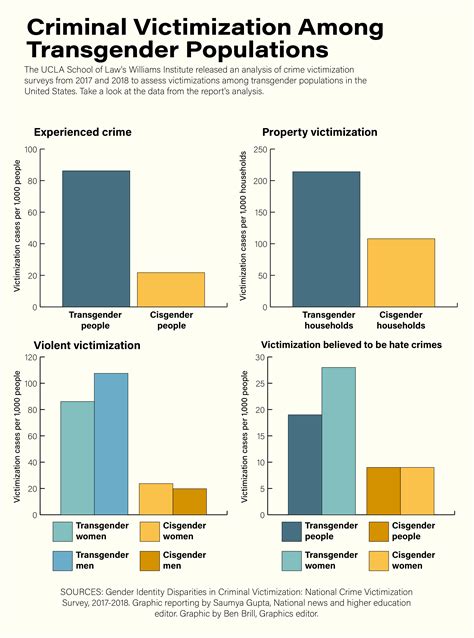UCLA study finds transgender people face greater rates of violent victimization - Daily Bruin