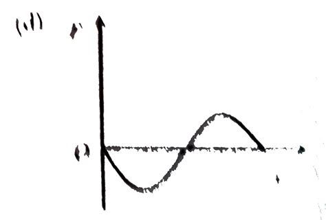 The displacement time graph of a particle executing S.H.M. is as shown ...