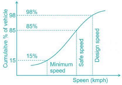 Spot Speed Study Free MCQ Practice Test with Solutions - Civil ...