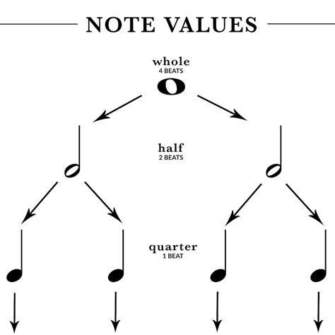 Image result for Music Note Values Chart Printable