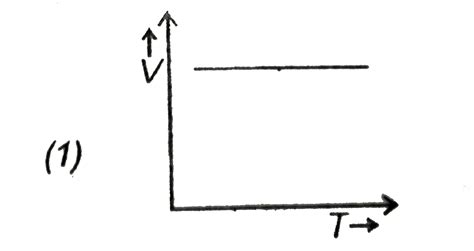 Which of the following is a V-T curve for isobaric process?