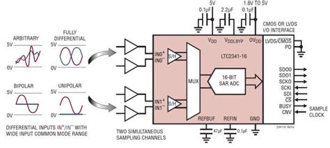 LTC2341-16/-18 Dual Differential SoftSpan™ ADCs - ADI | Mouser