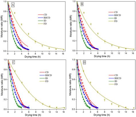 Role of Drying Technologies on the Drying Kinetics, Physical Quality ...