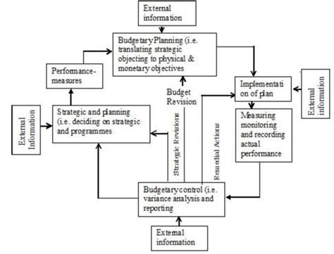 Management Control Process 的图像结果