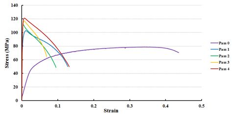 Experimental Investigation of the Equal Channel Forward Extrusion Process