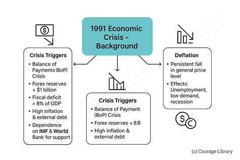 SSC CGL - Economic Reforms in India | Courage Library