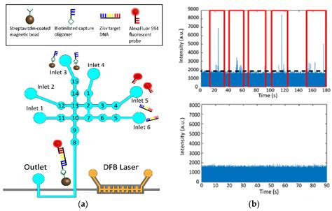 All-in-One Optofluidic Chip for Molecular Biosensing Assays