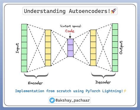 Image result for Aautoencoder Encoder Code Example Pytorch